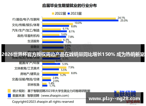 2026世界杯官方授权周边产品在线销量同比增长150% 成为热销新宠